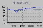 Humidity Graph Thumbnail