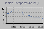 Inside Temperature Graph Thumbnail