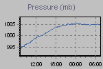 Pressure Graph Thumbnail
