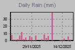 Daily Rain Graph Thumbnail