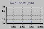 Today's Rainfall Graph Thumbnail