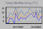 Temp Min/Max Graph Thumbnail