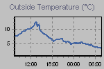 Temperature Graph Thumbnail