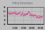 Wind Direction Thumbnail