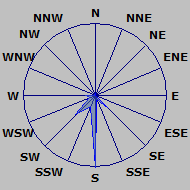 Wind Rose