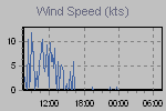 Wind Graph Thumbnail